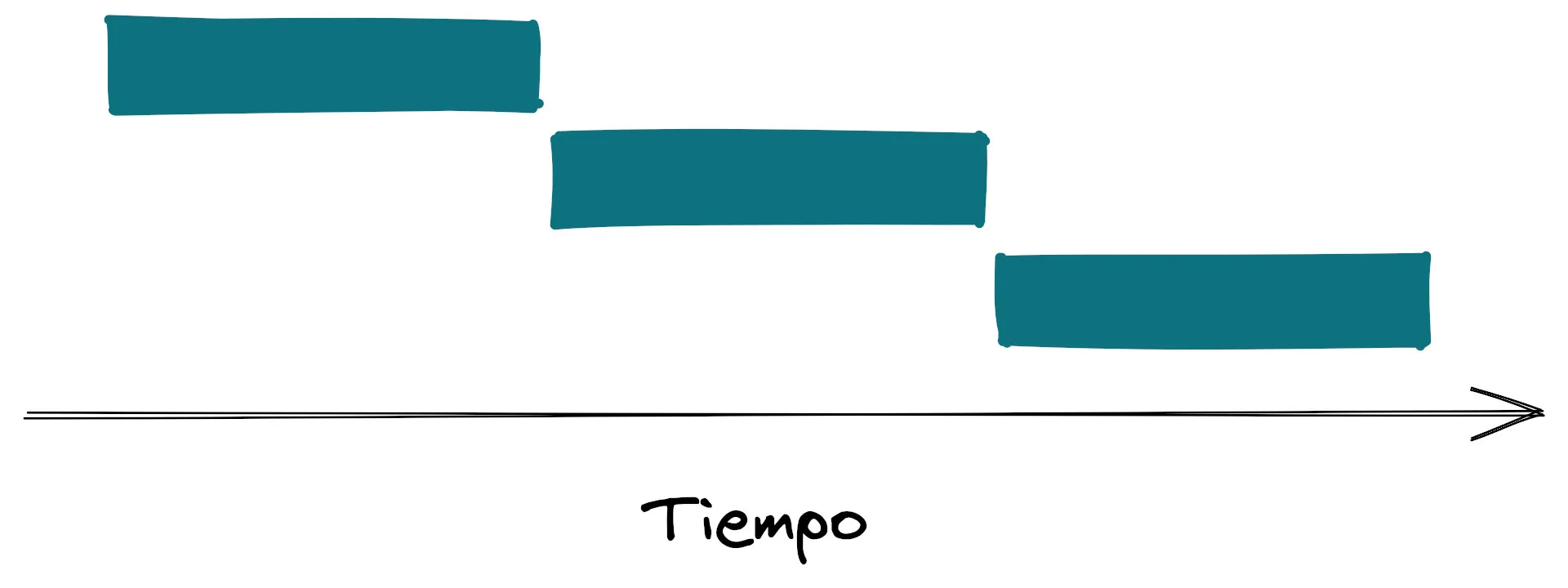 Promises are resolved one by one