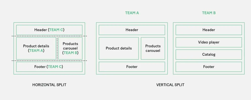 Gráfico que muestra la división de micro frontends vertical u horizontalmente