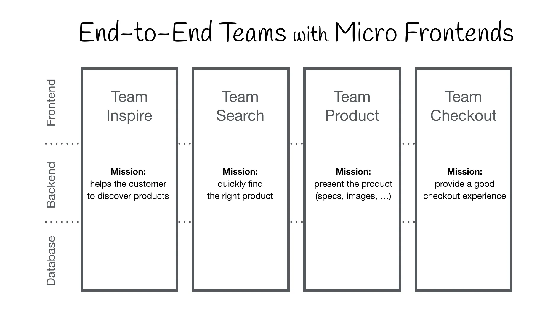 Comparación entre arquitecturas