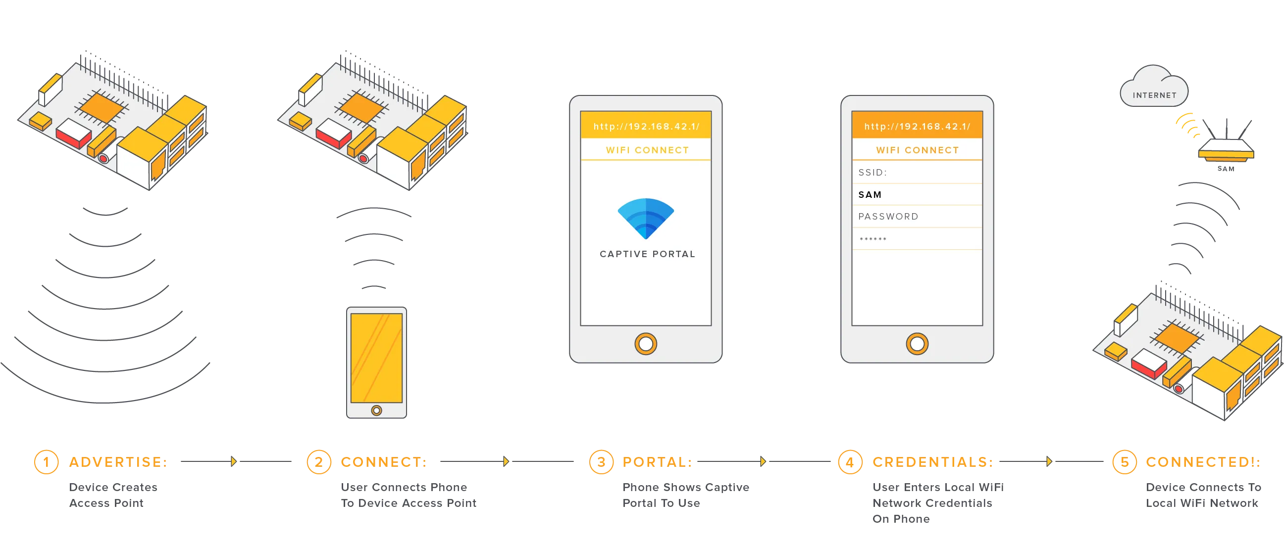 Instrucciones de WiFi Connect (en inglés)